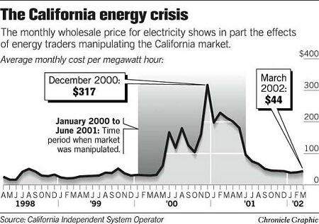 Graph of energy cost overtime showing depicting the large spike in December of 2000