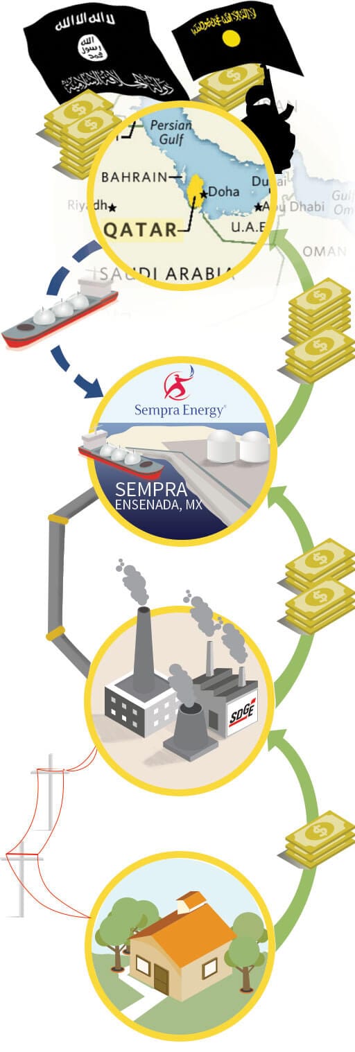 Infographic showing the connection of local energy consumption to the Middle East