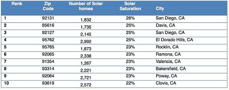 Screenshot of data table with solar hot spot zip codes