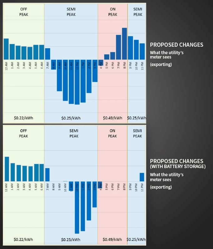 Graph showing time of use energy consumption with and without solar after on peak shift