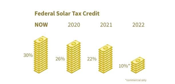 Illustration portraying federal tax credit depletion over time and now is time to maximize savings