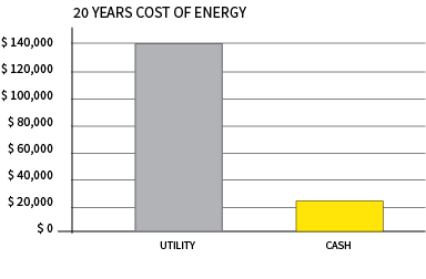 Graph showing 20 year cost of energy from utility versus solar power system paid with cash