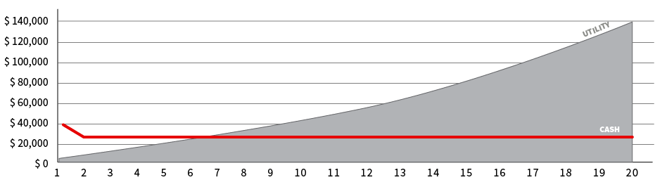 Graph showing utility bill increase versus cash purchase cost of a solar power system