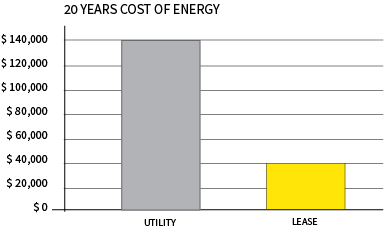 Graph showing benefits and savings of leasing a solar power system