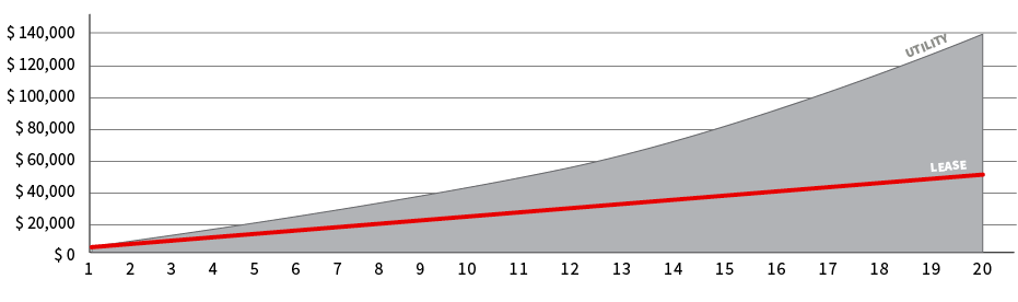 Graph showing utility bill increase versus leasing a solar power system