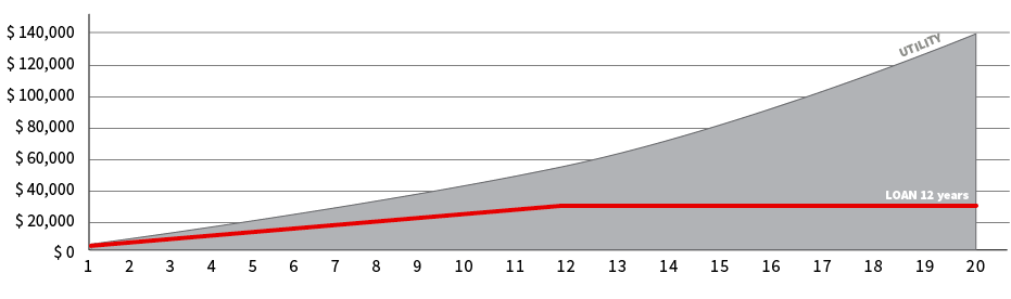 Graph showing utility bill increase versus solar power system financed with a 12-year loan