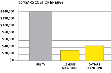 Graph showing 20 year cost of energy from utility versus solar power system financed with a loan