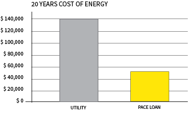 Graph showing benefits and savings of using PACE financing