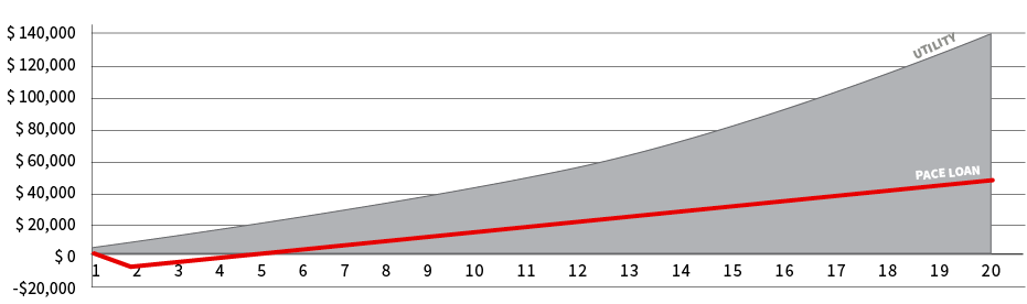 Graph showing utility bill increase versus solar power system financed with a PACE loan