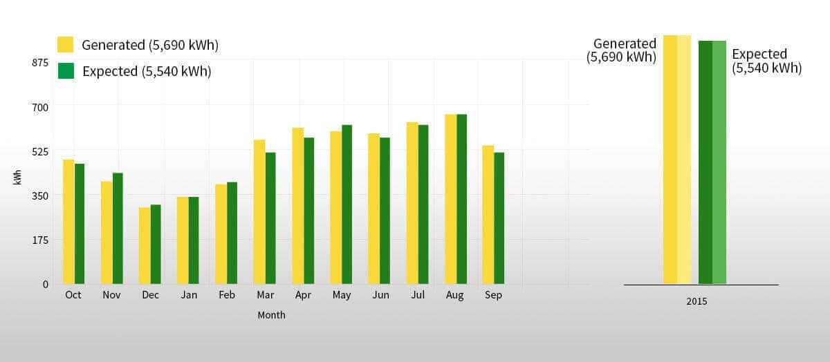 Graph showing energy generated and energy expected over time